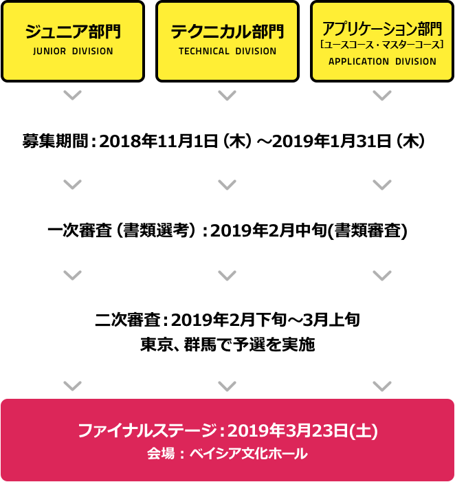 審査の流れ